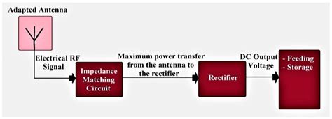 rf power harvesting reviews